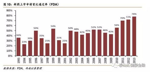 未来5至10年,中国最具投资价值的医药细分领域在这!